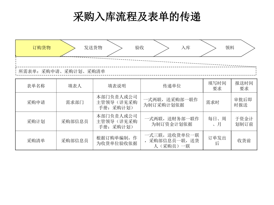 采购入库流程及表单的传递（初稿）.ppt_第1页