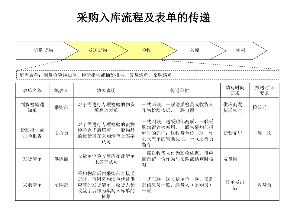 采购入库流程及表单的传递（初稿）.ppt_第2页