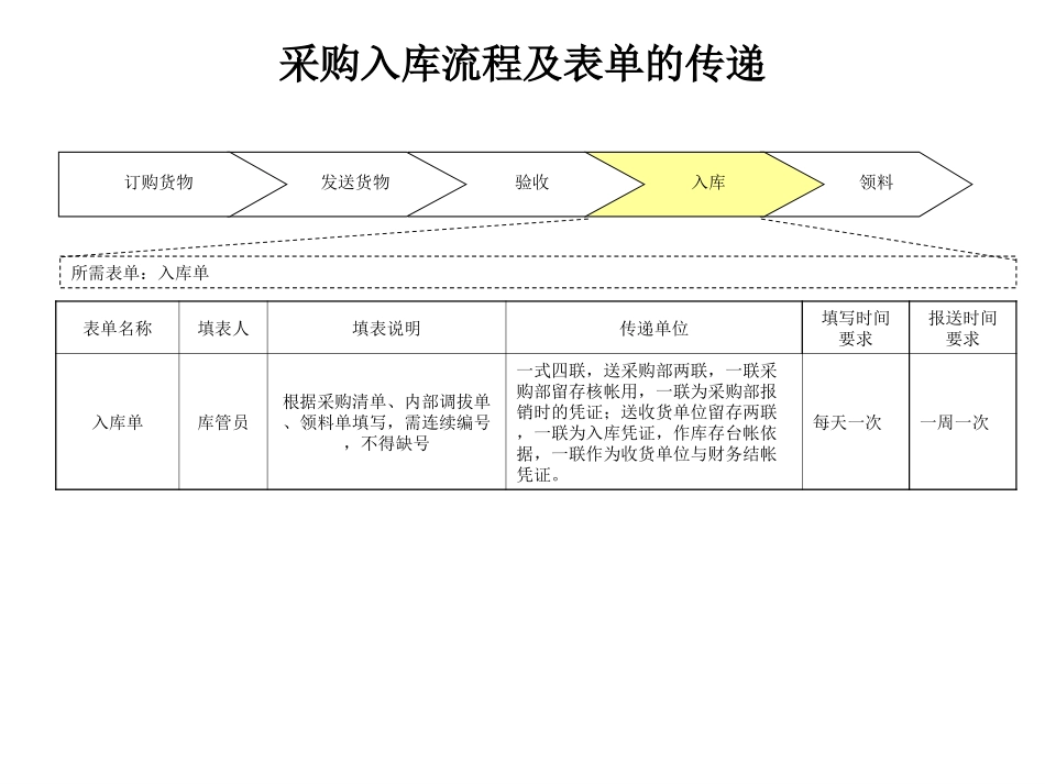 采购入库流程及表单的传递（初稿）.ppt_第3页