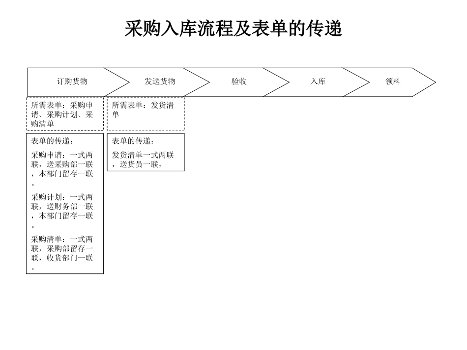 采购入库流程及表单的传递.ppt_第1页