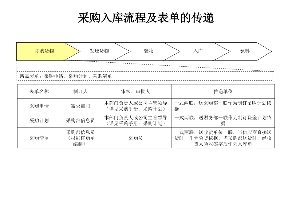 采购入库流程及表单的传递.ppt_第2页