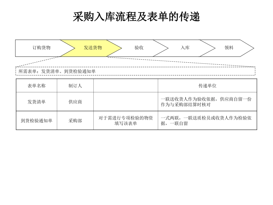 采购入库流程及表单的传递.ppt_第3页