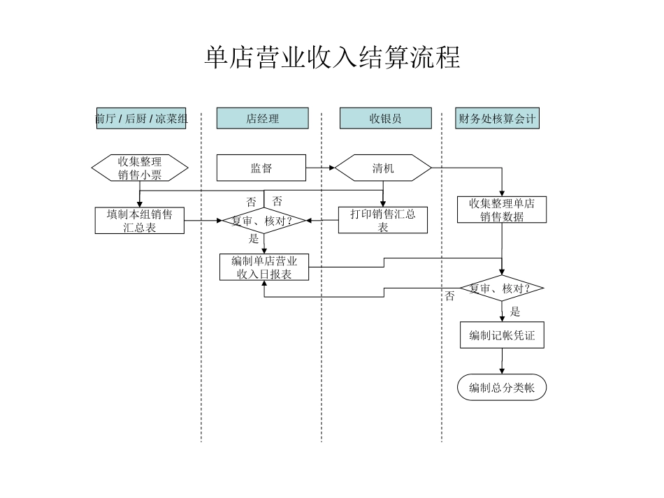 040205财务流程.ppt_第1页