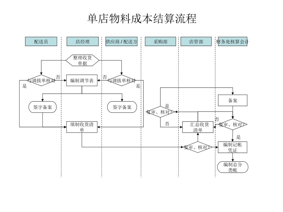040205财务流程.ppt_第3页