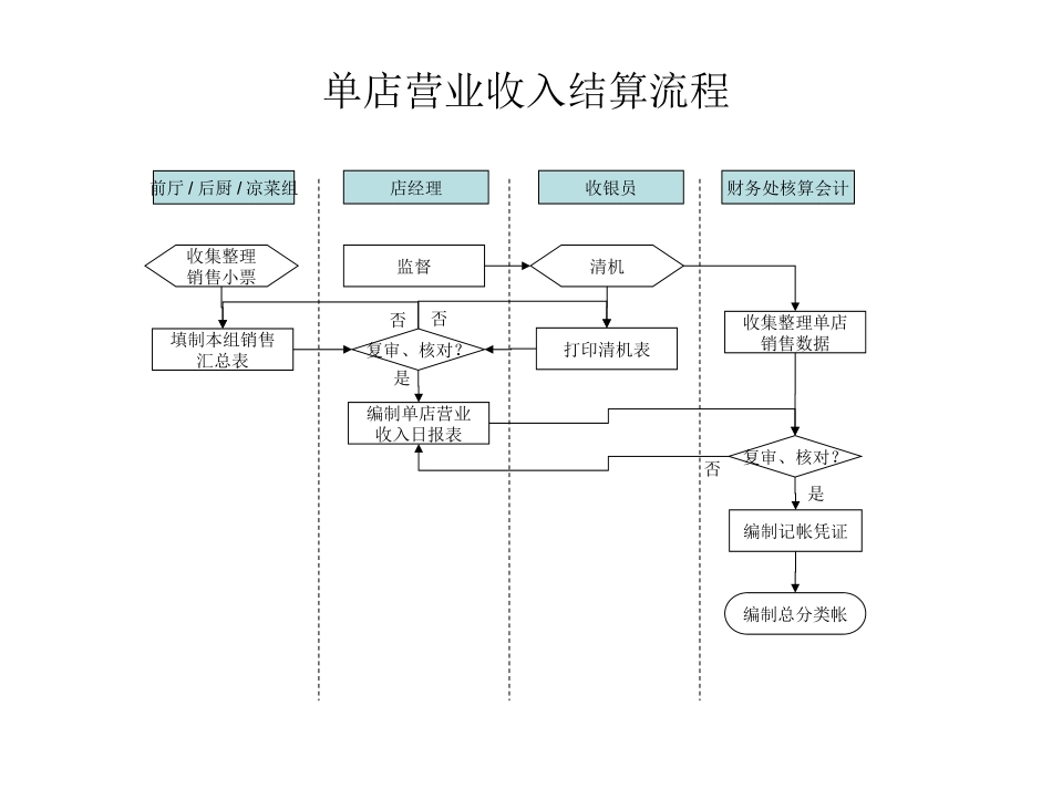 财务、采购流程.ppt_第2页