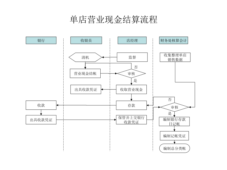 财务、采购流程.ppt_第3页