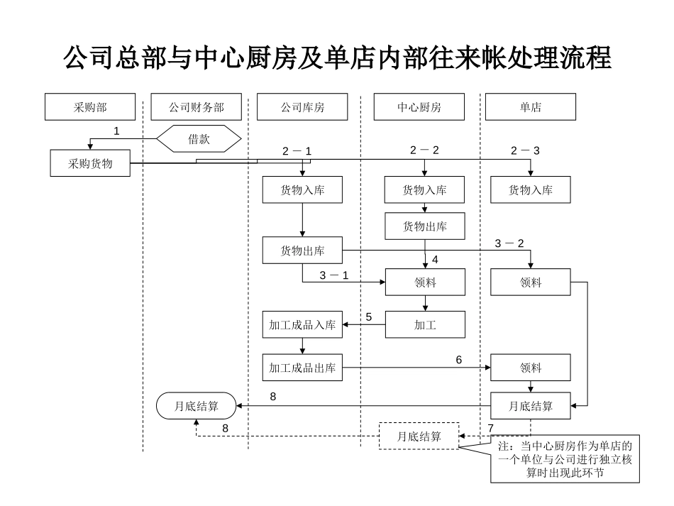 财务帐务处理流程.ppt_第1页
