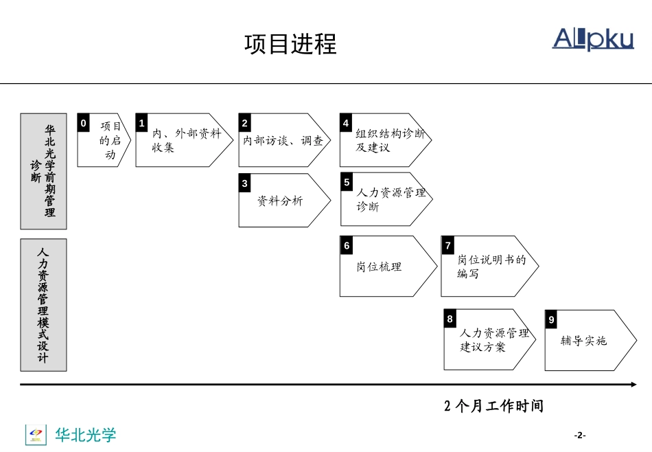 02-组织诊断中期报告-古文韬-v final 1.0-0405.ppt_第2页
