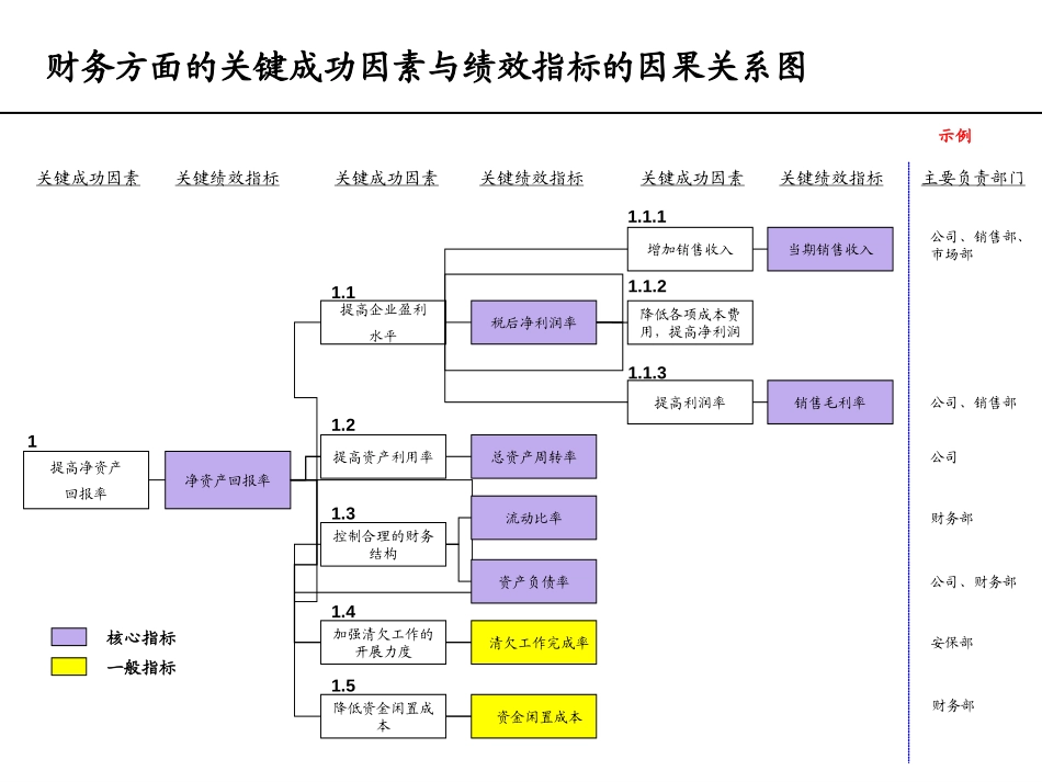 财务方面的关键成功因素与绩.ppt_第1页