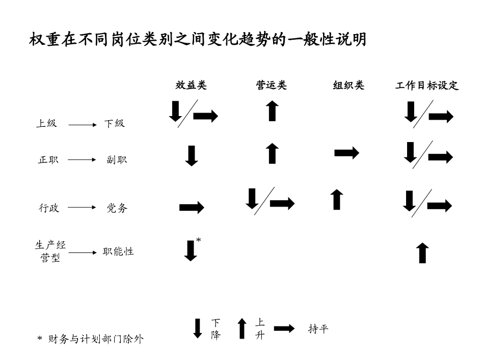 权重在不同岗位类别之间变化.ppt_第1页