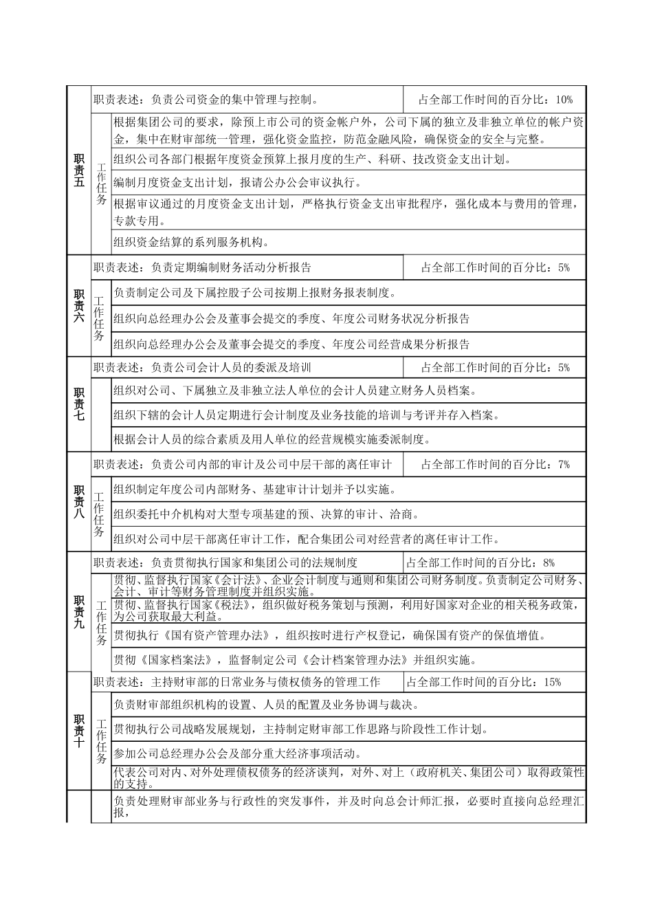 职位说明书-财审部部长.doc_第2页