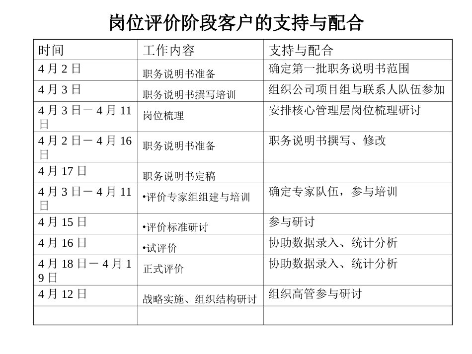 0401岗位评价阶段工作计划.ppt_第2页