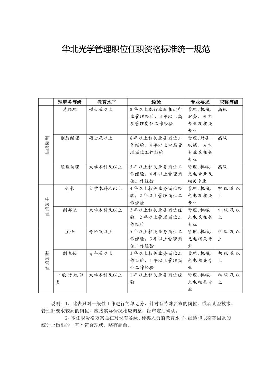 0418管理职位任职资格final.doc_第1页