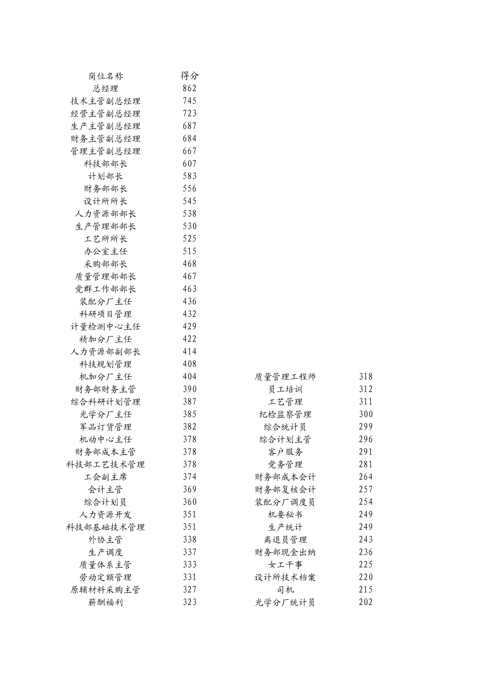 yue管理、生产打分结果统计.xls_第1页