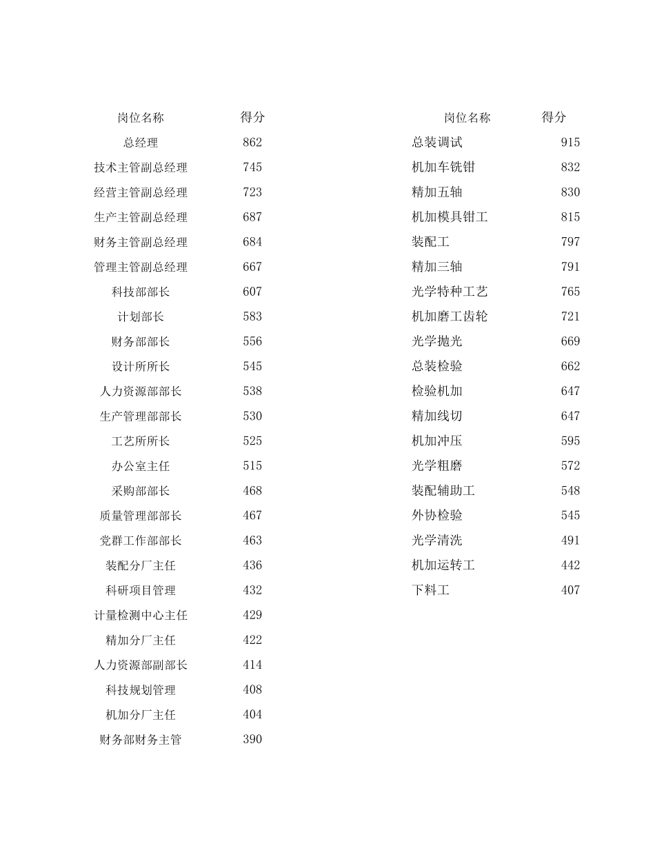 打分结果统计.xls_第1页
