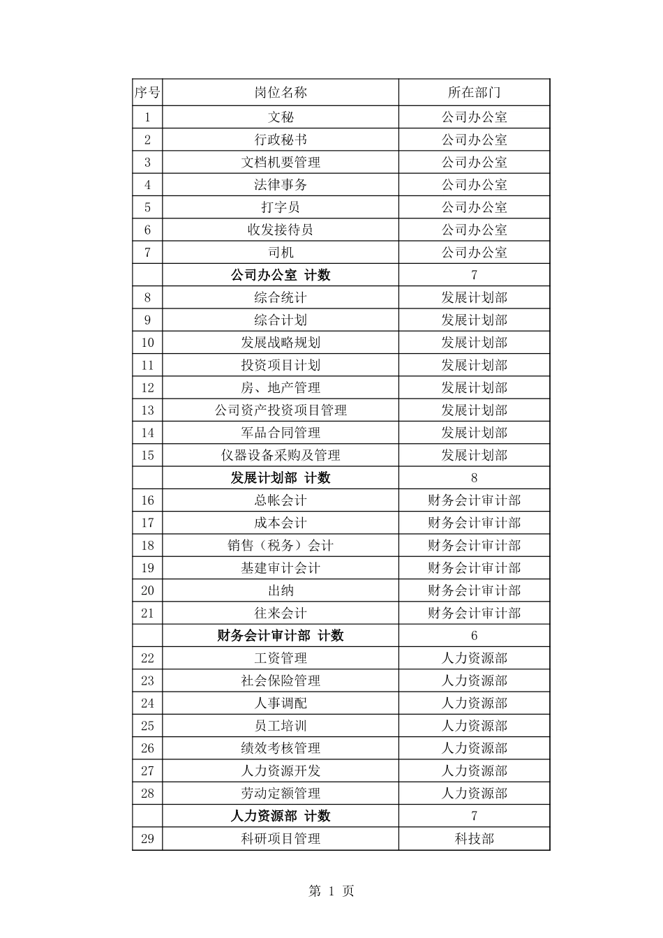 公司100个重点岗位名称.xls_第1页