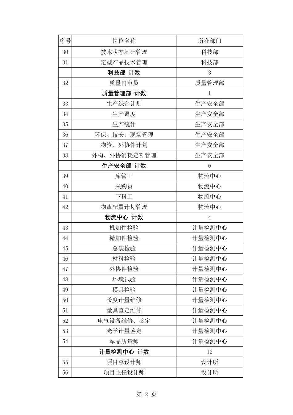 公司100个重点岗位名称.xls_第2页