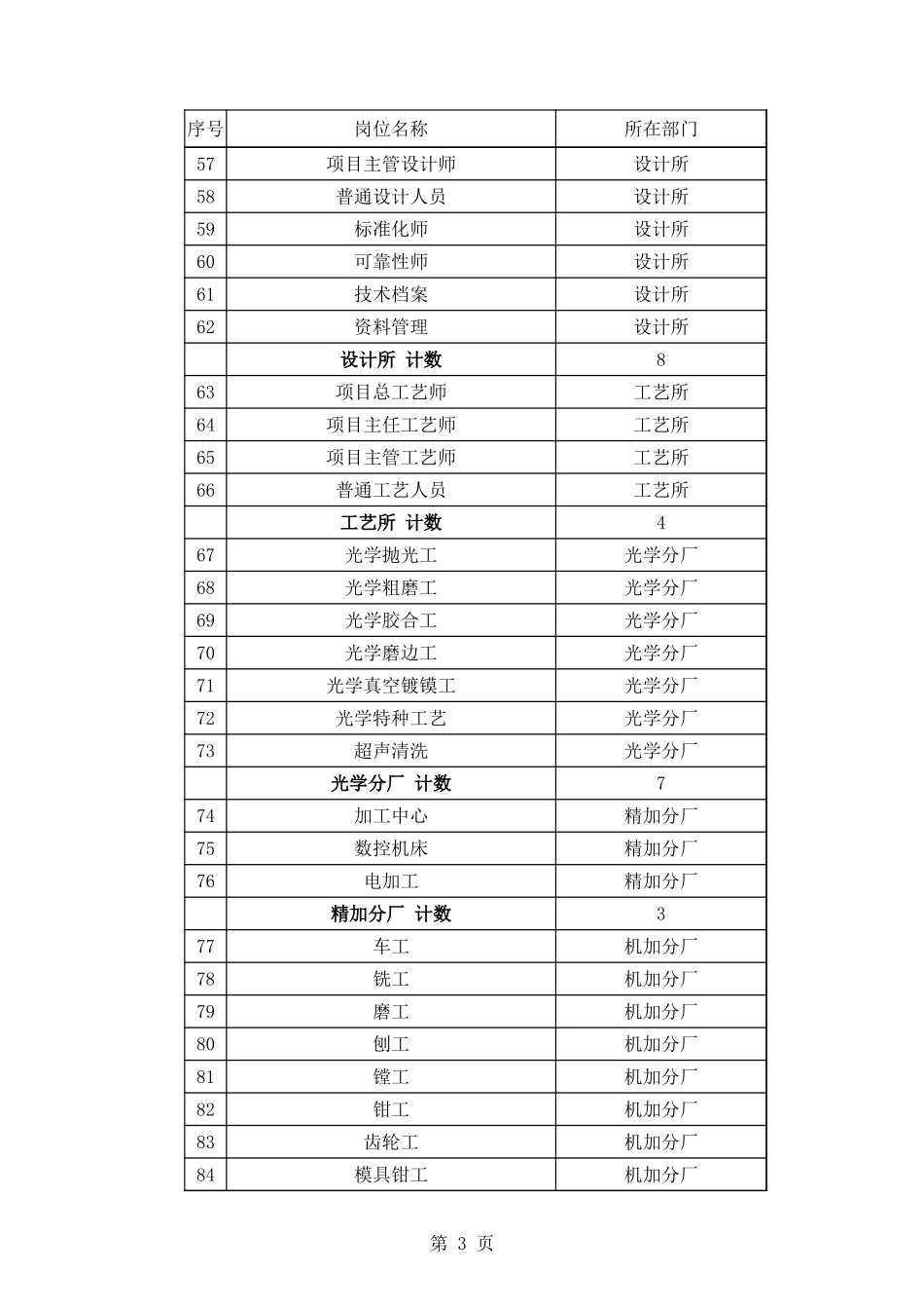 公司100个重点岗位名称.xls_第3页