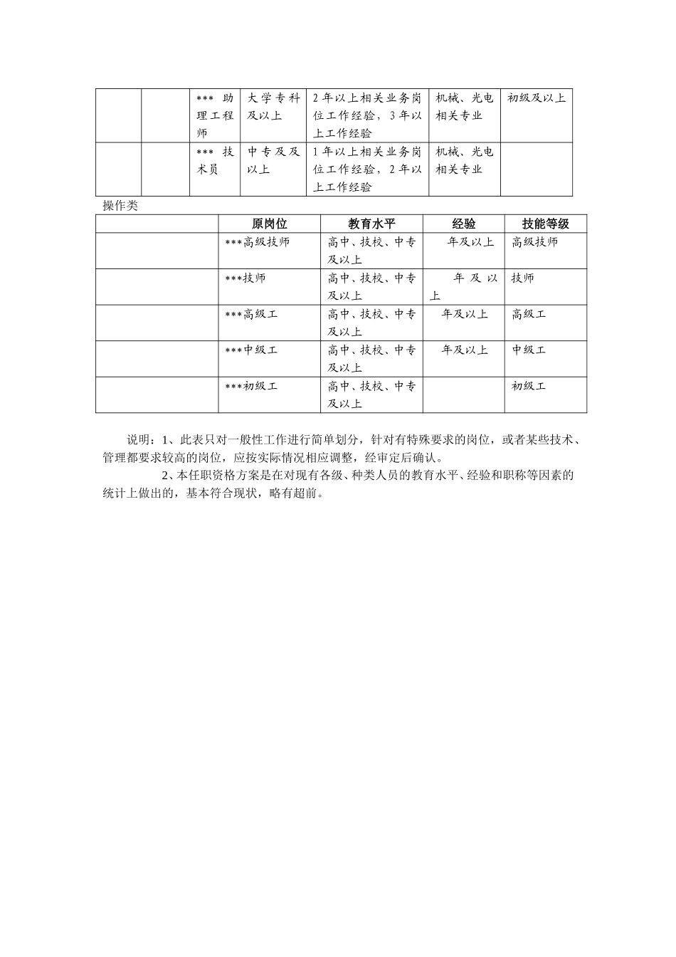华北光学职位任职资格统一标准.doc_第2页