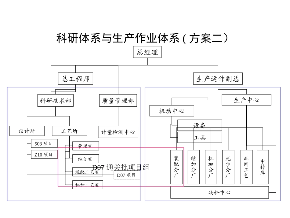 0410技术、生产部门定岗.ppt_第3页