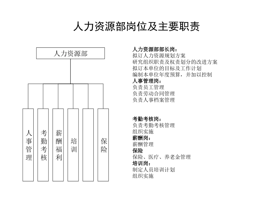 0411职能部门定岗.ppt_第3页