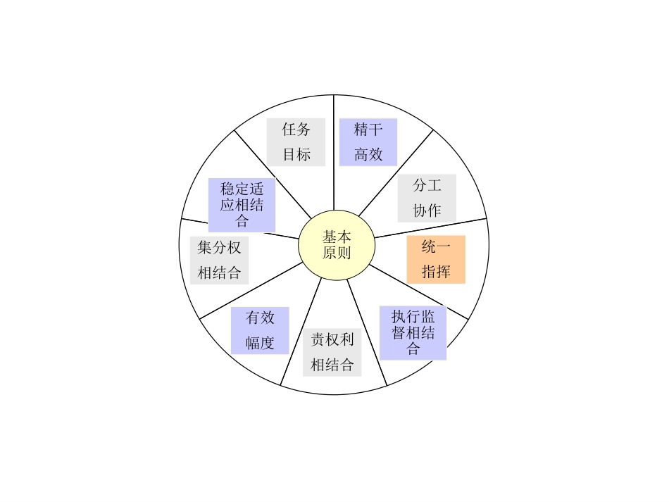 组织原则.ppt_第1页
