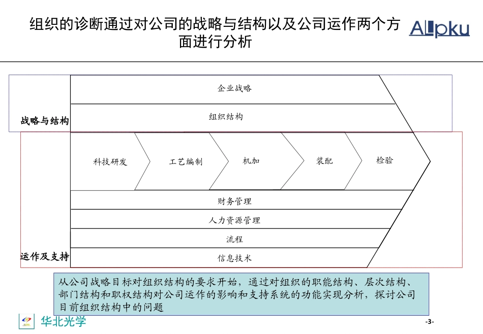 组织结构管理诊断-古文韬-0403.ppt_第3页