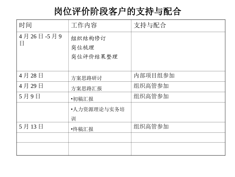 0425人力资源方案设计阶段工作计划.ppt_第2页