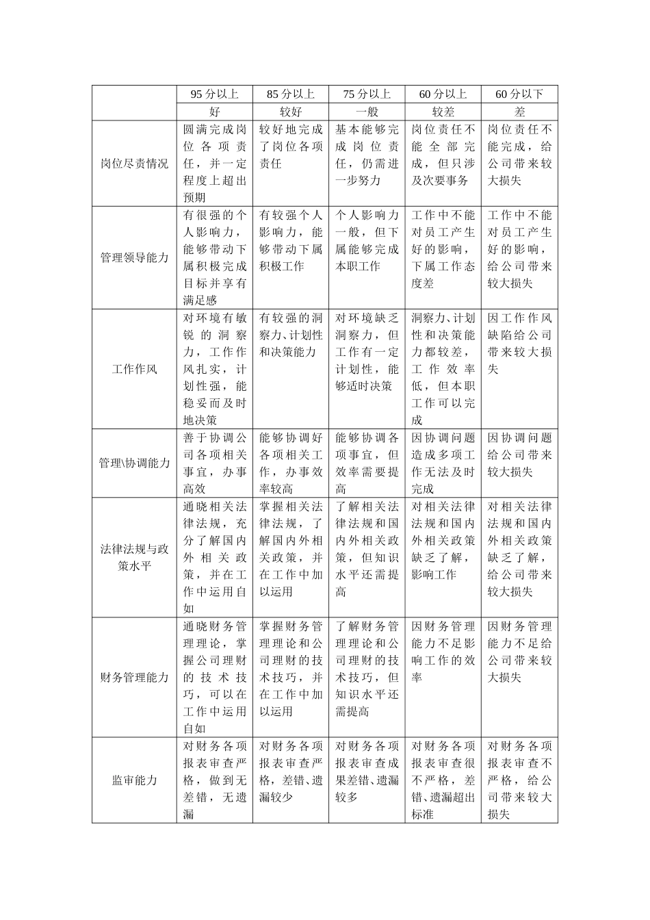 公司领导打分标准.doc_第1页