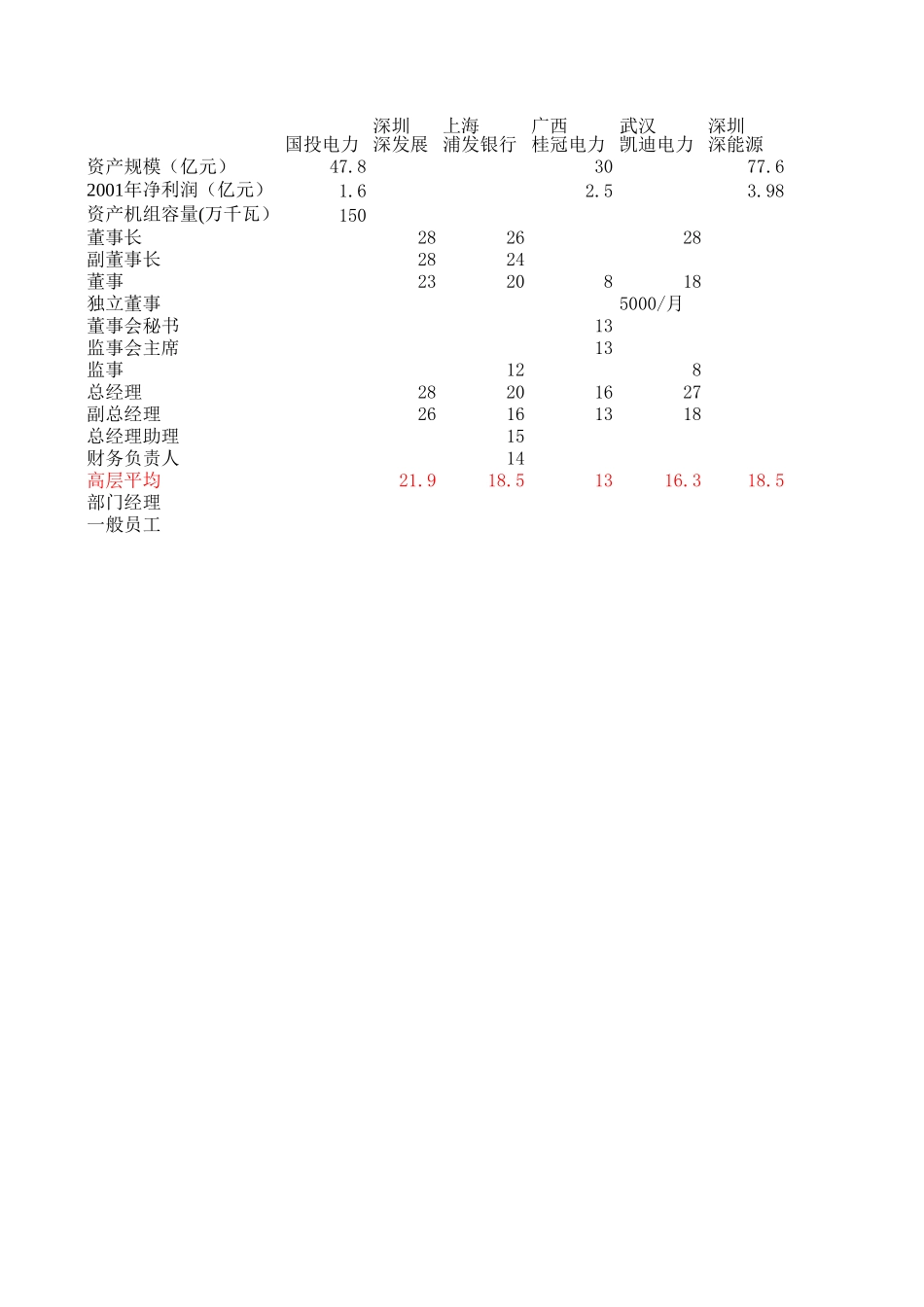 0103上市公司薪酬调研-1.xls_第1页
