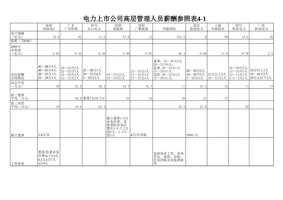 0103上市公司薪酬调研-1.xls_第3页