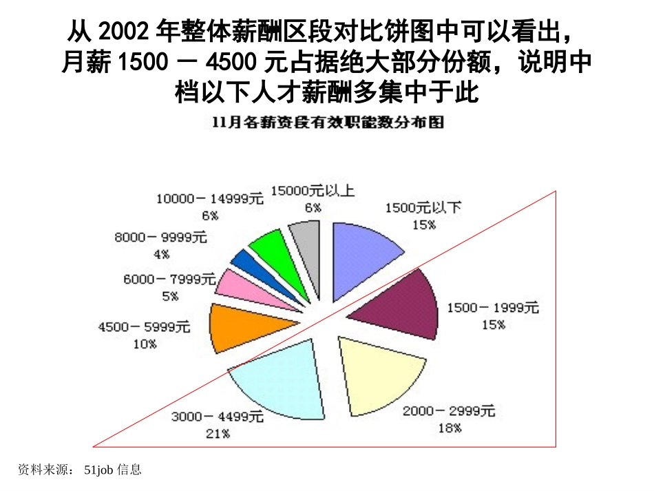 0103薪酬调研报告.ppt_第1页
