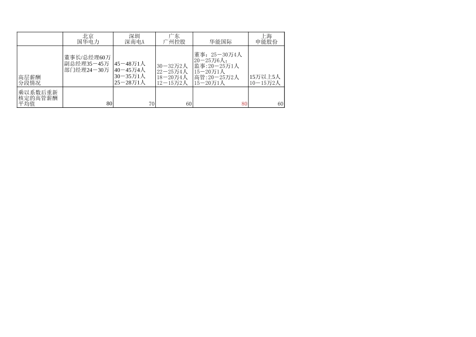 0109国内上市公司薪酬调研.xls_第1页