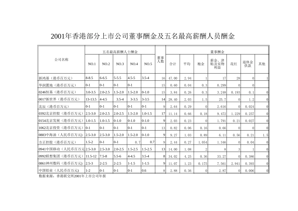 2001hk上市公司最高五名薪酬人士.xls_第1页