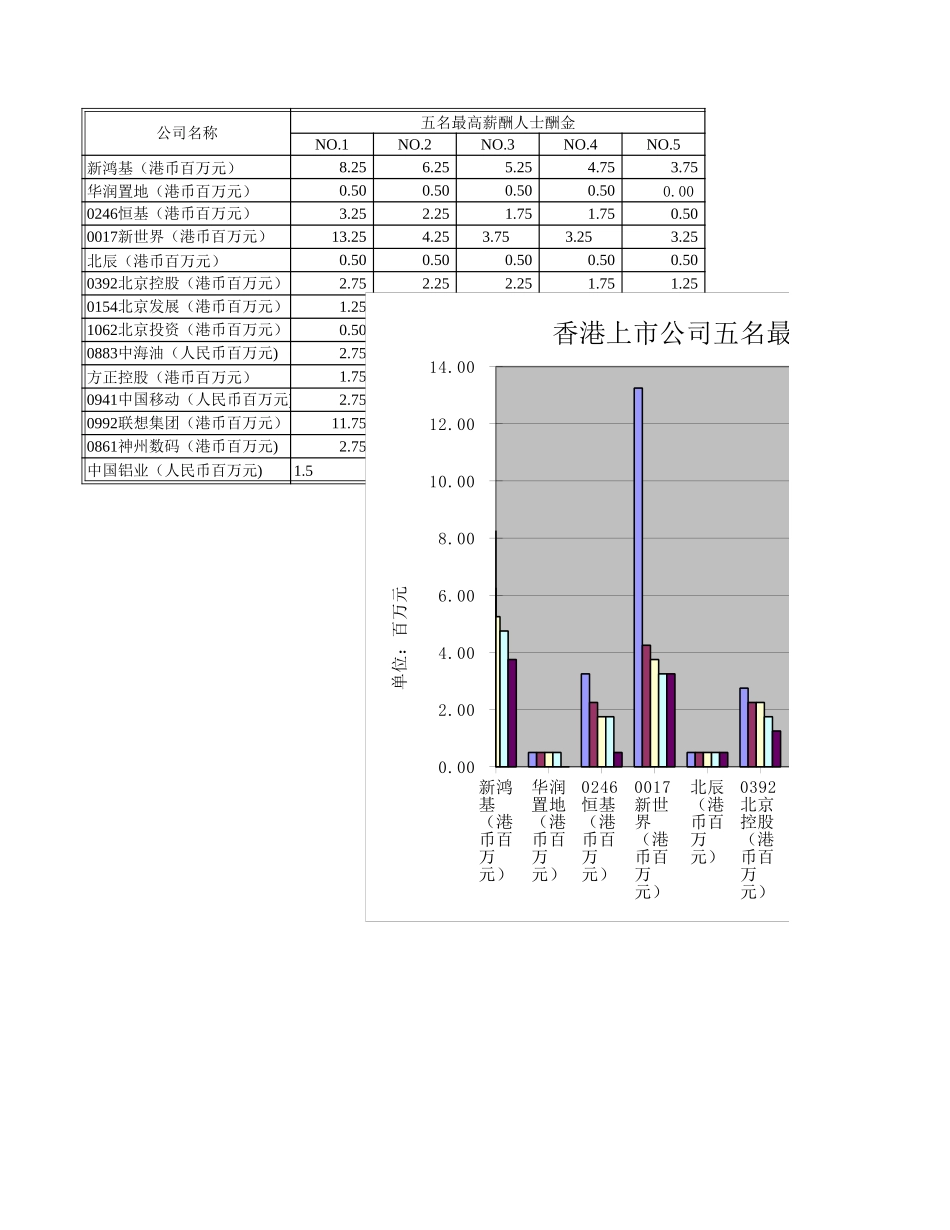 2001hk上市公司最高五名薪酬人士.xls_第2页