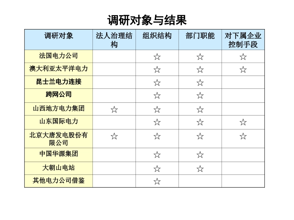 国内外电力企业组织机构调研.ppt_第2页