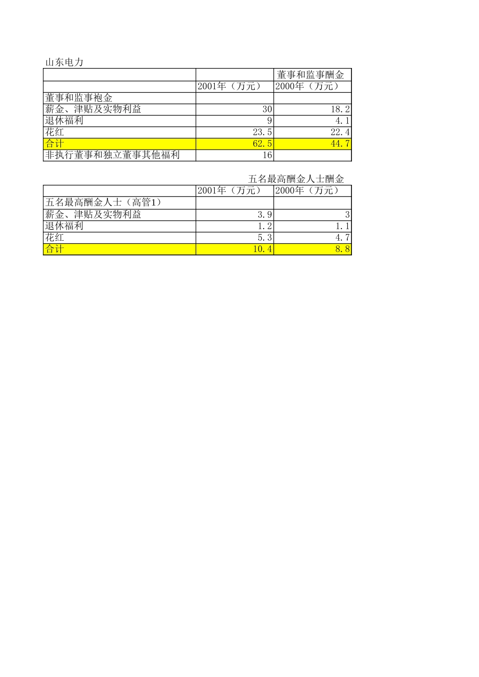 香港上市电力公司薪酬情况.xls_第1页