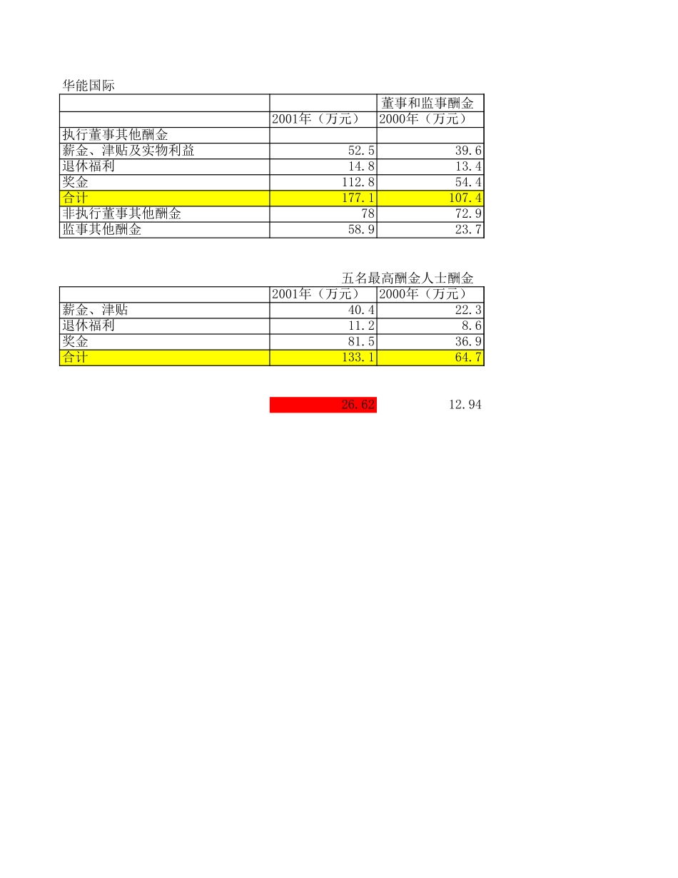 香港上市电力公司薪酬情况.xls_第2页