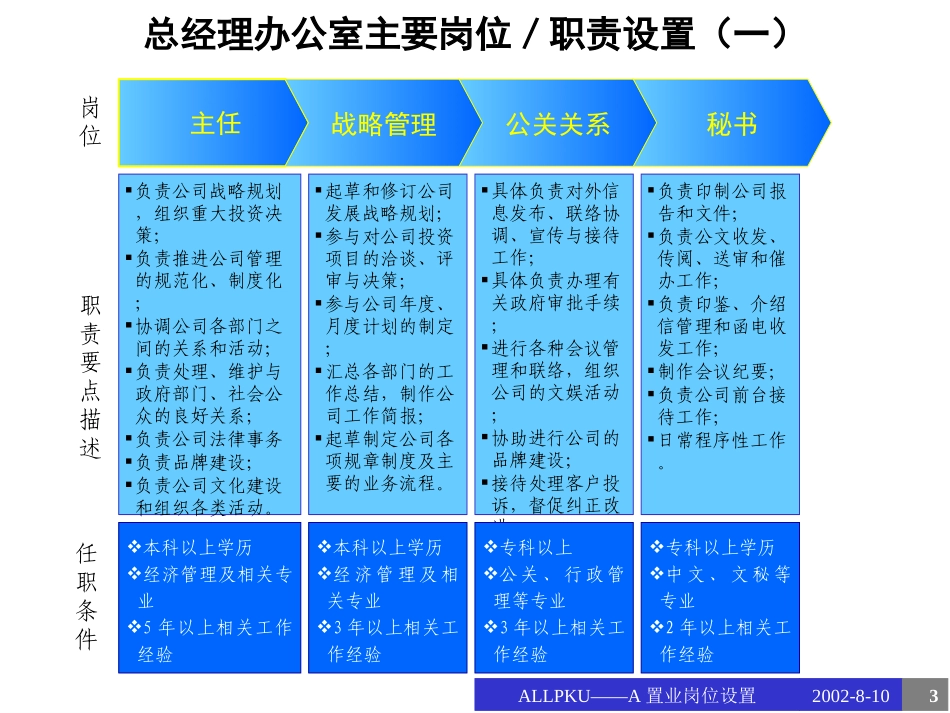 东环岗位职责.ppt_第3页