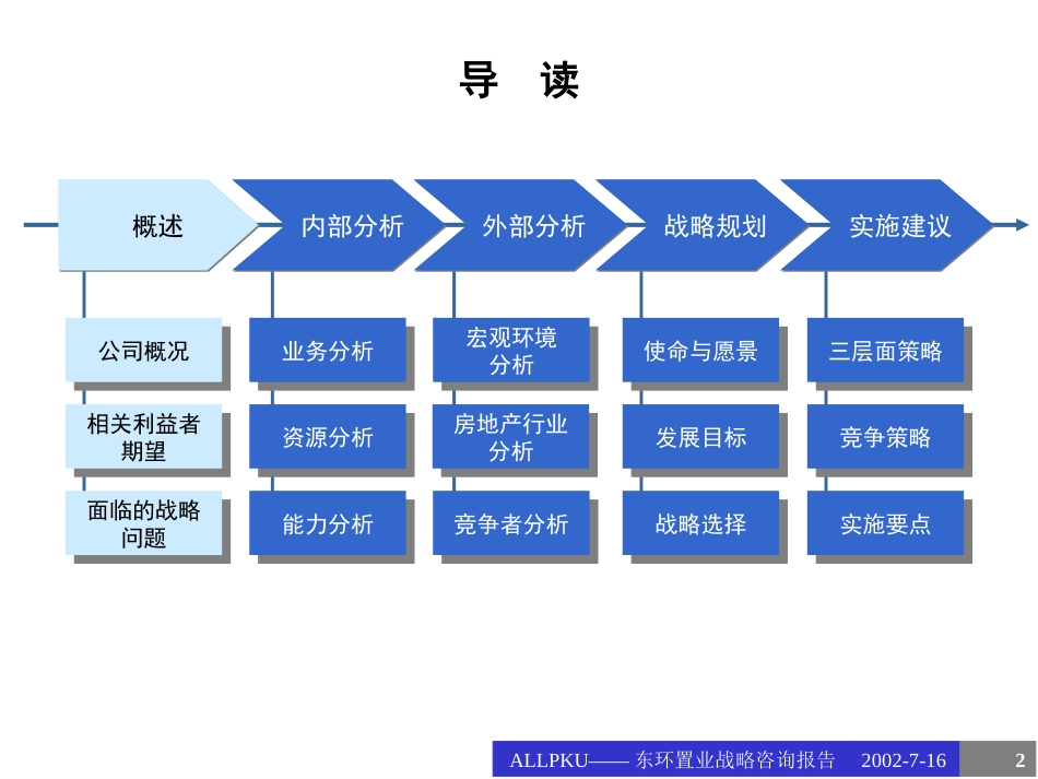 东环置业战略咨询报告0716-第四稿.ppt_第2页