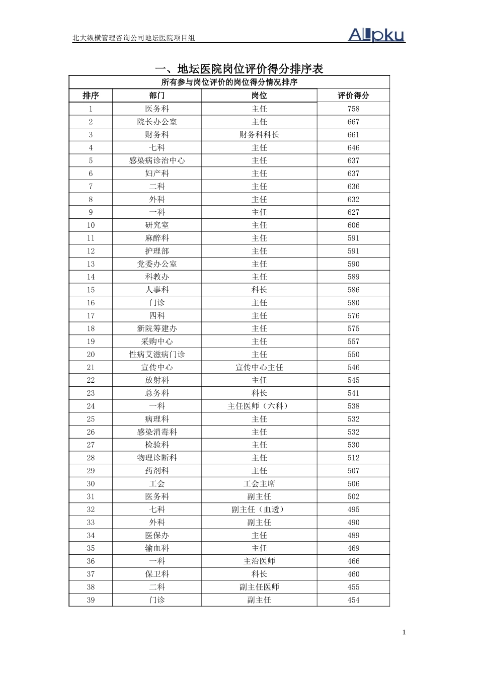 北京地坛医院岗位评价原始结果（提交版）.doc_第2页
