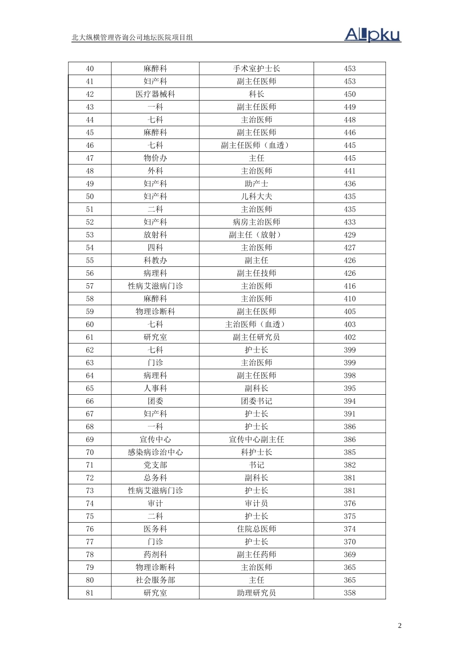北京地坛医院岗位评价原始结果（提交版）.doc_第3页