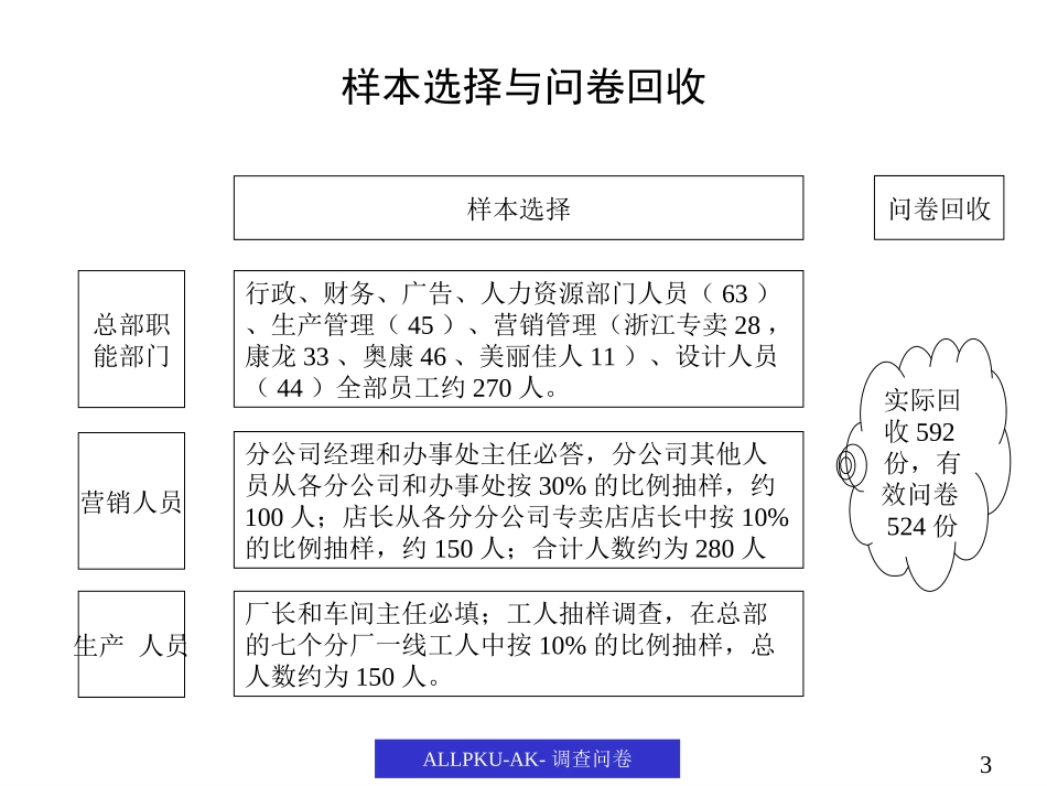 调查问卷分析报告（奥康）.ppt_第3页
