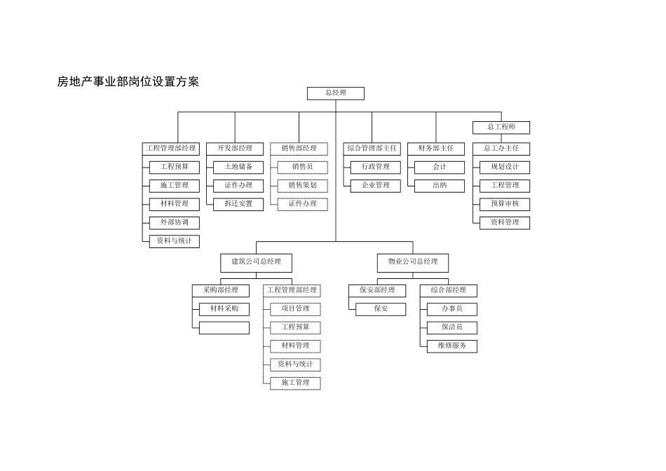 超越集团房地产事业部岗位设计方案final-1.doc_第1页