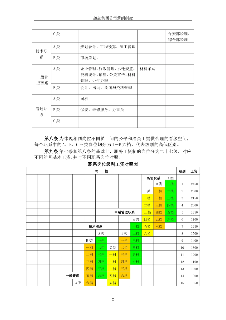 超越集团房地产事业部薪酬制度final.doc_第3页