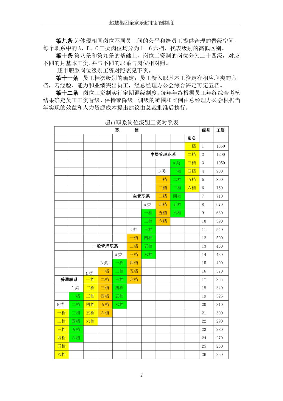 超越集团全家乐超市薪酬制度final.doc_第3页