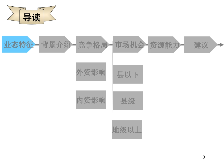 超市业行业分析.ppt_第3页