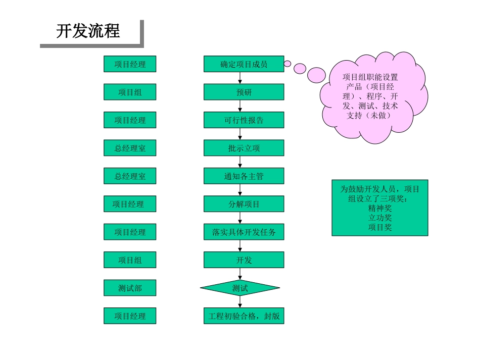 开发流程.ppt_第1页