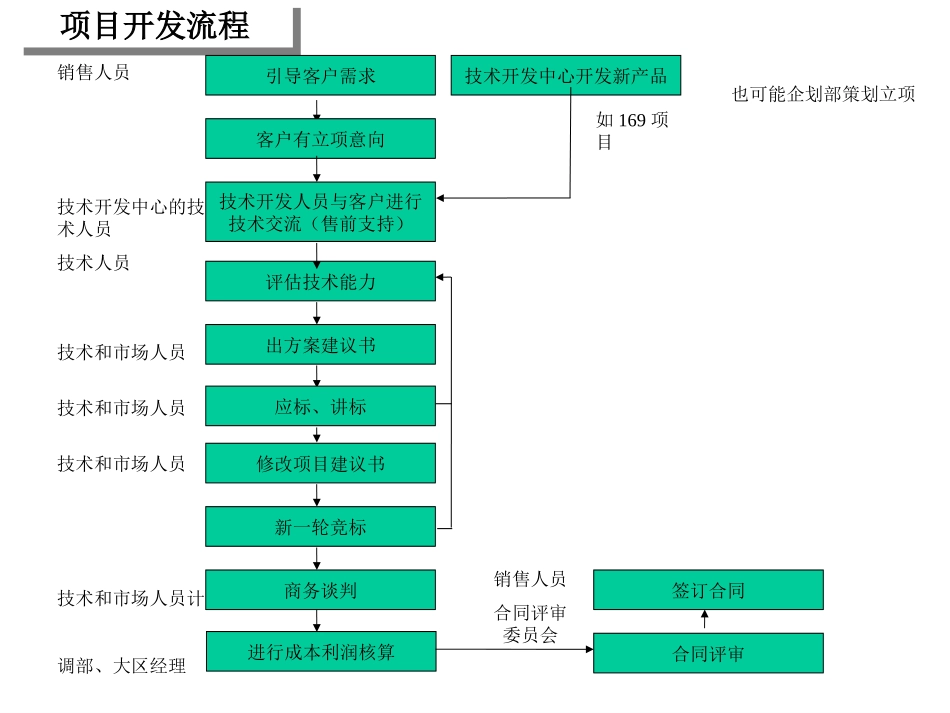 开发流程.ppt_第2页