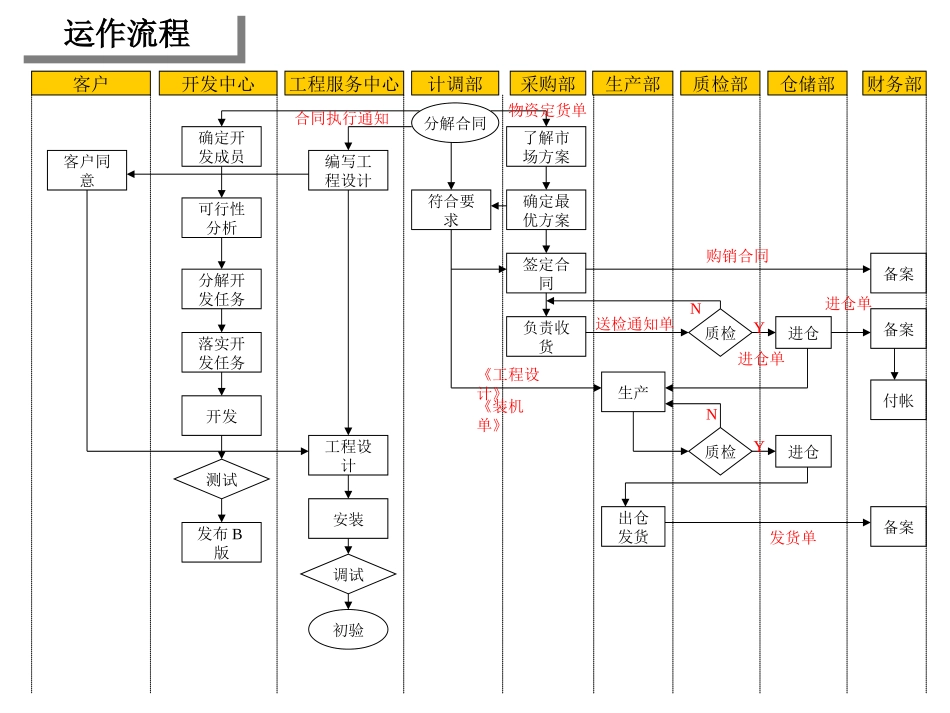 开发流程.ppt_第3页